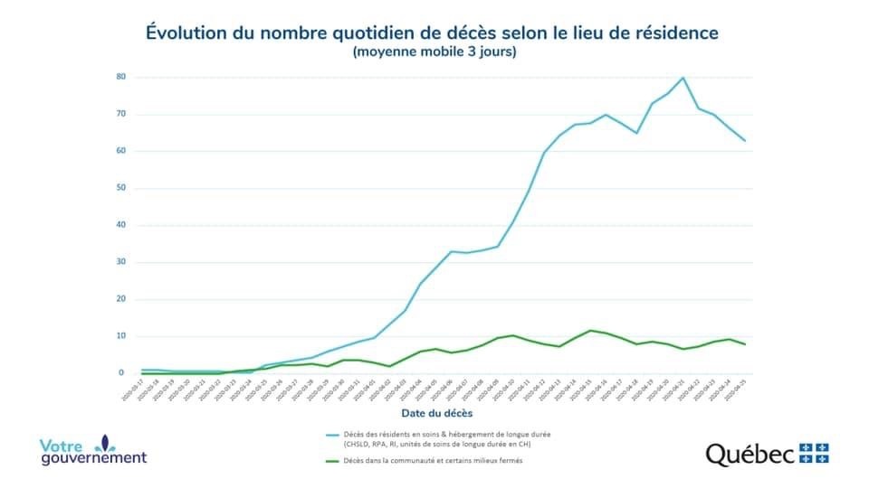 Covid-19 décès au Québec 